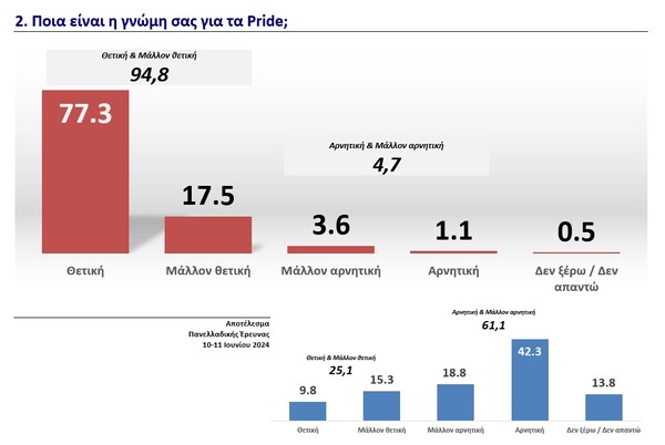 Τι πιστεύει η ελληνική κοινωνία για τα ΛΟΑΤΚΙ+ δικαιώματα και τα Pride;